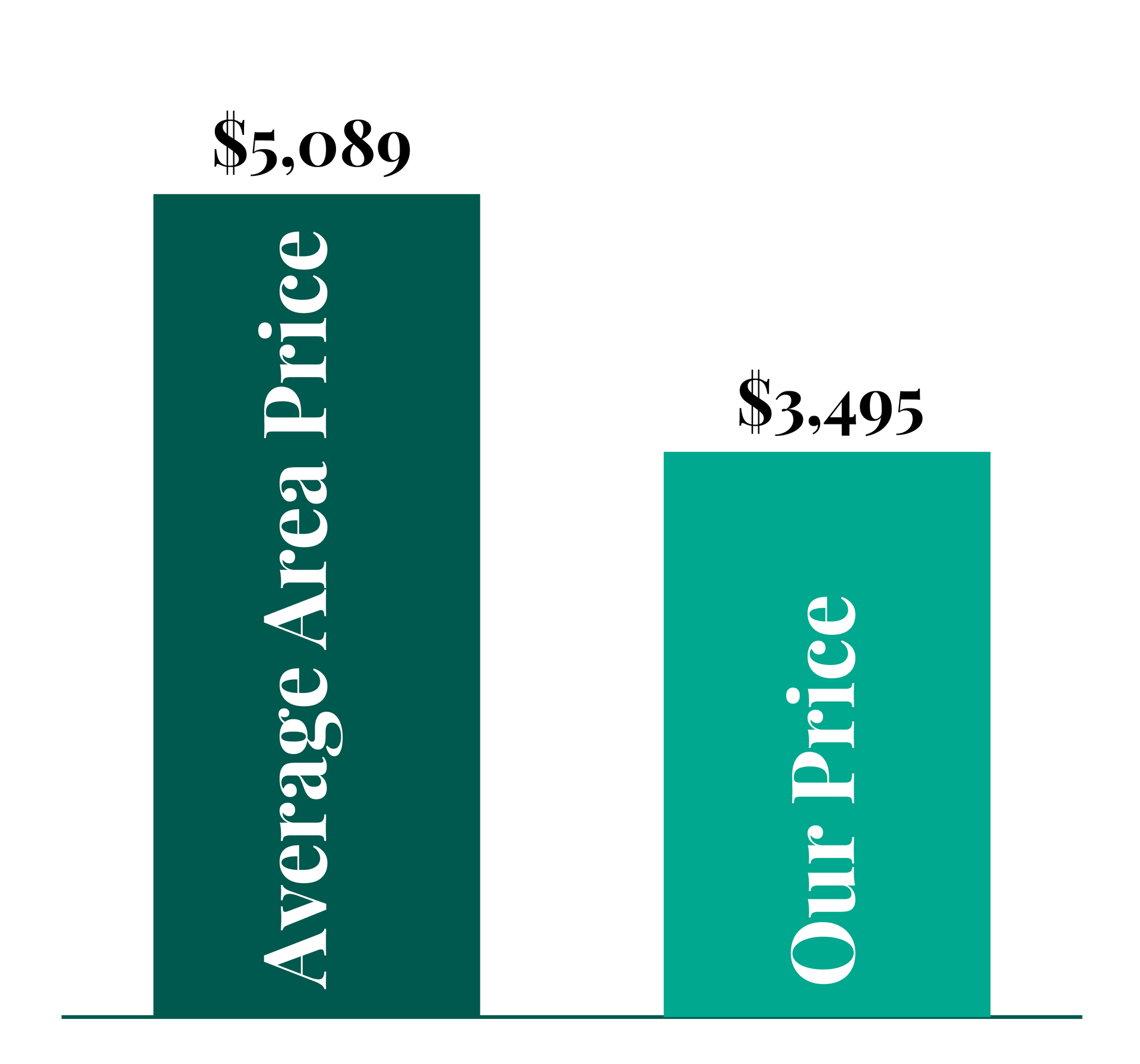 A graph showing the average area price and our price