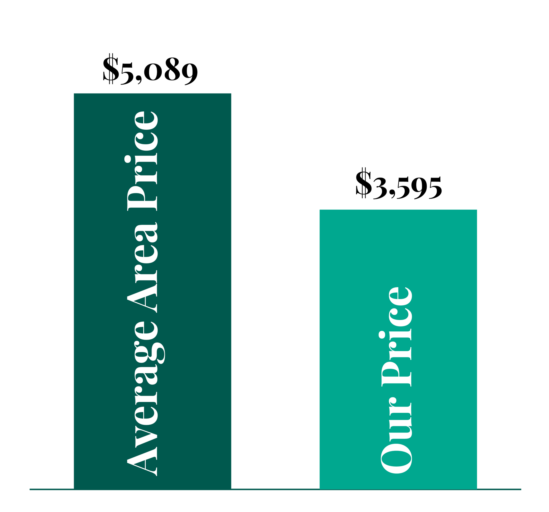 A graph showing the average area price and our price