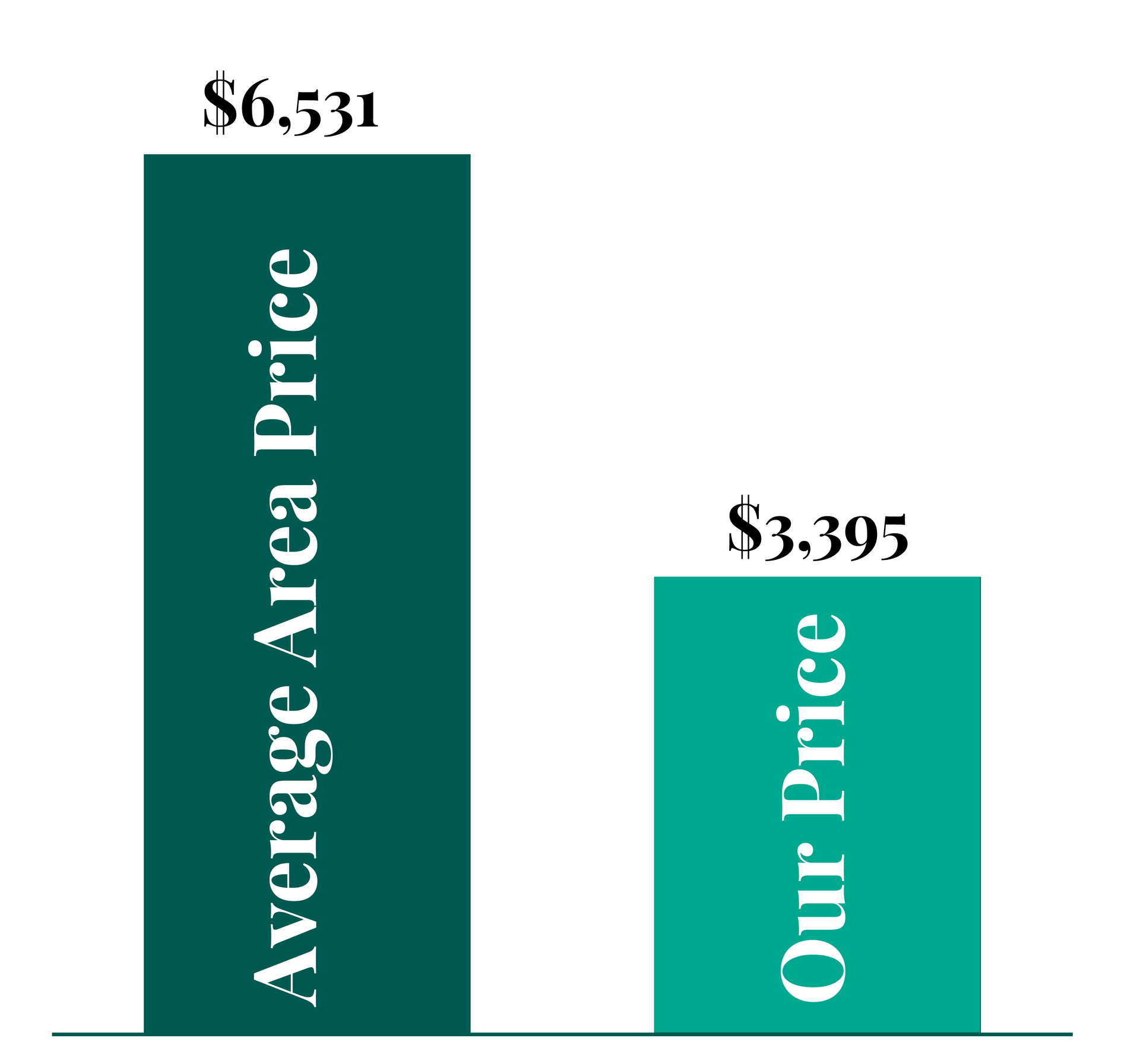 A graph showing the average area price and our price