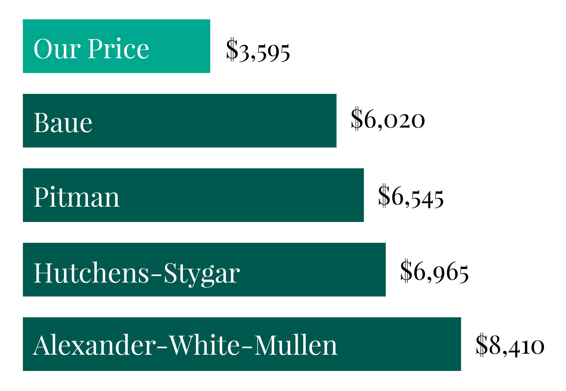 A graph showing the average area price and our price