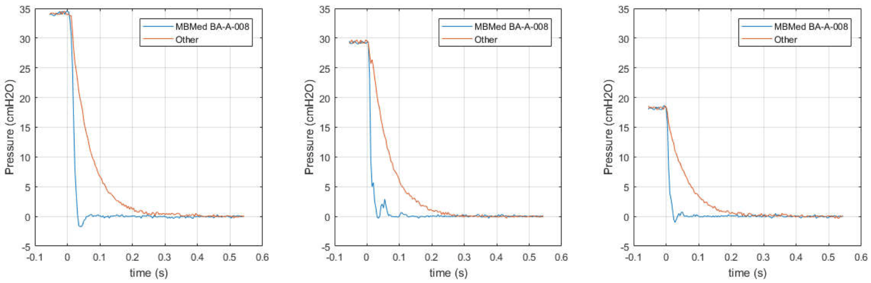 Pressure measurement response to a step change of pressure for both probes at three different levels of pressurization