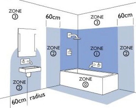 veiligheidszones badkamer