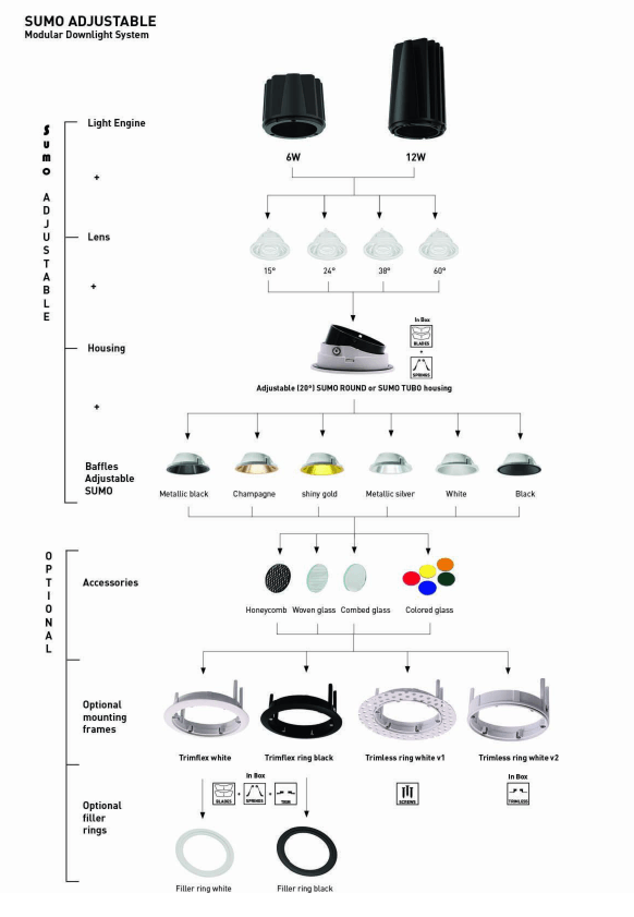 Schema SUMO systeem