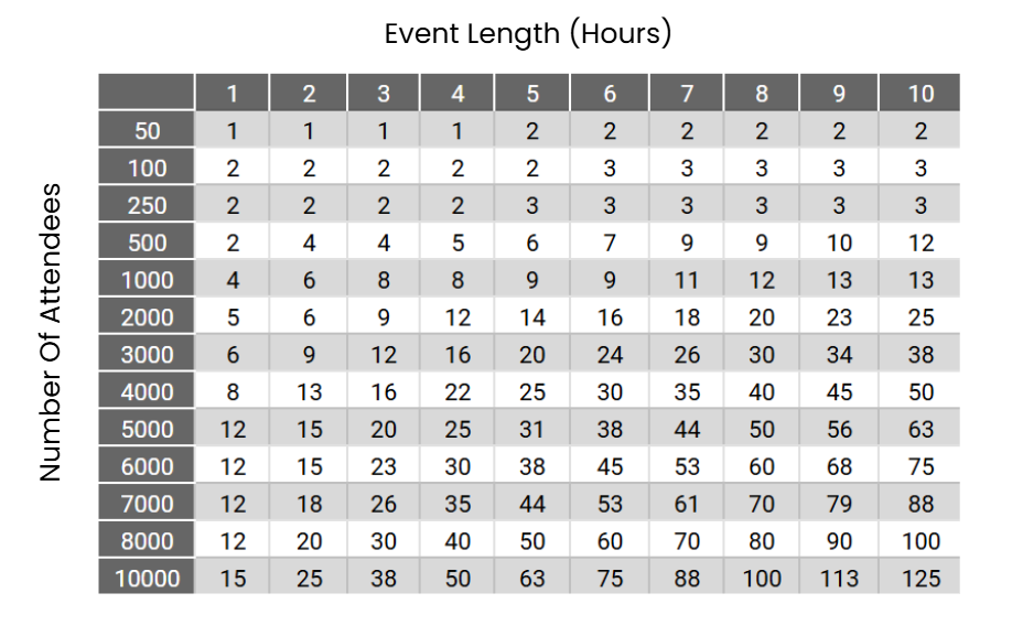 Table showing event length in hours versus the number of attendees and associated values.