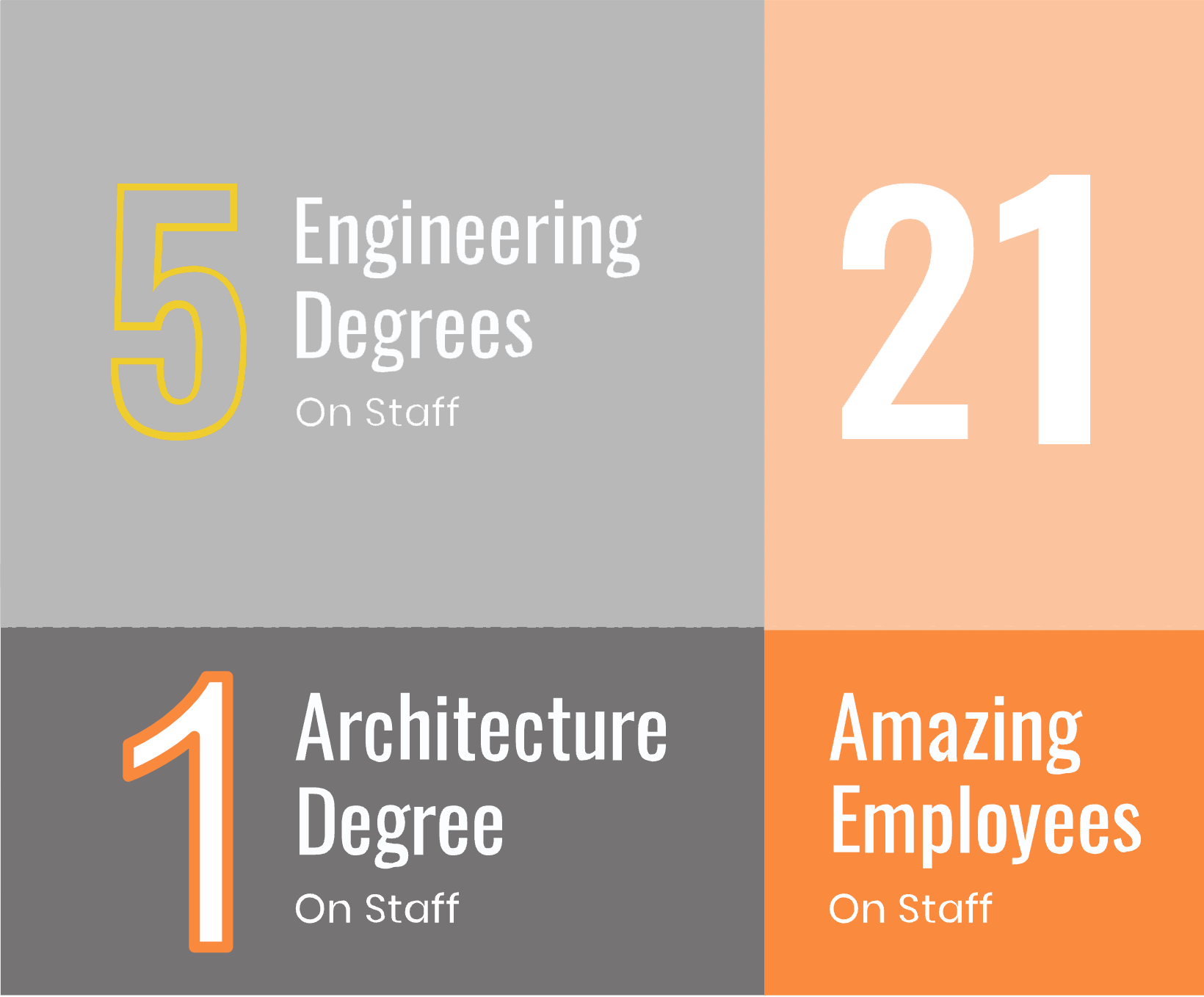 Infographic: 5 engineering degrees, 2 architecture degrees, and 21 amazing employees on staff.