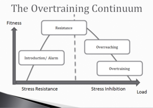 A diagram of the overtraining continuum shows resistance stress resistance and load