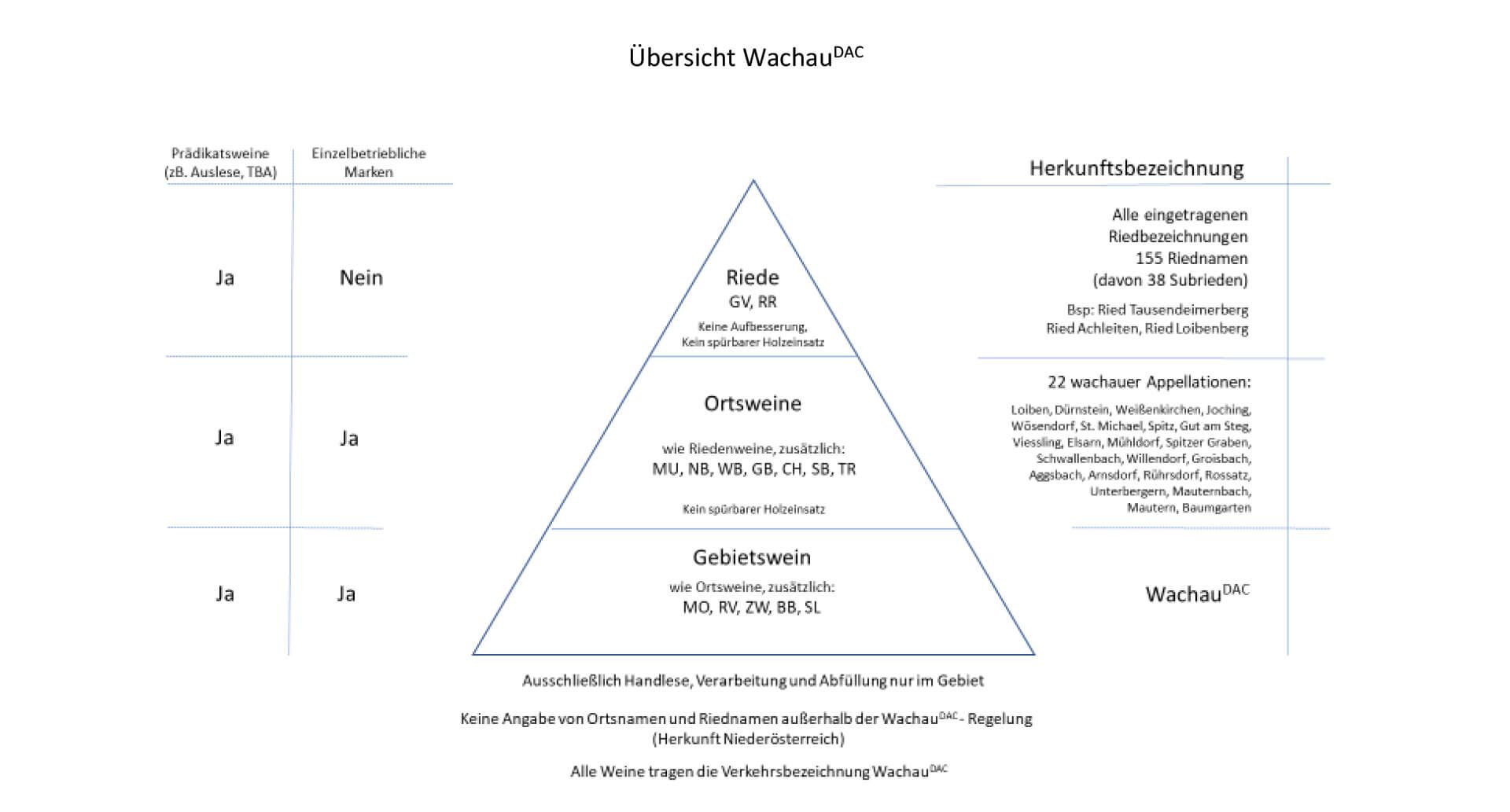 Übersicht Wachau DAC