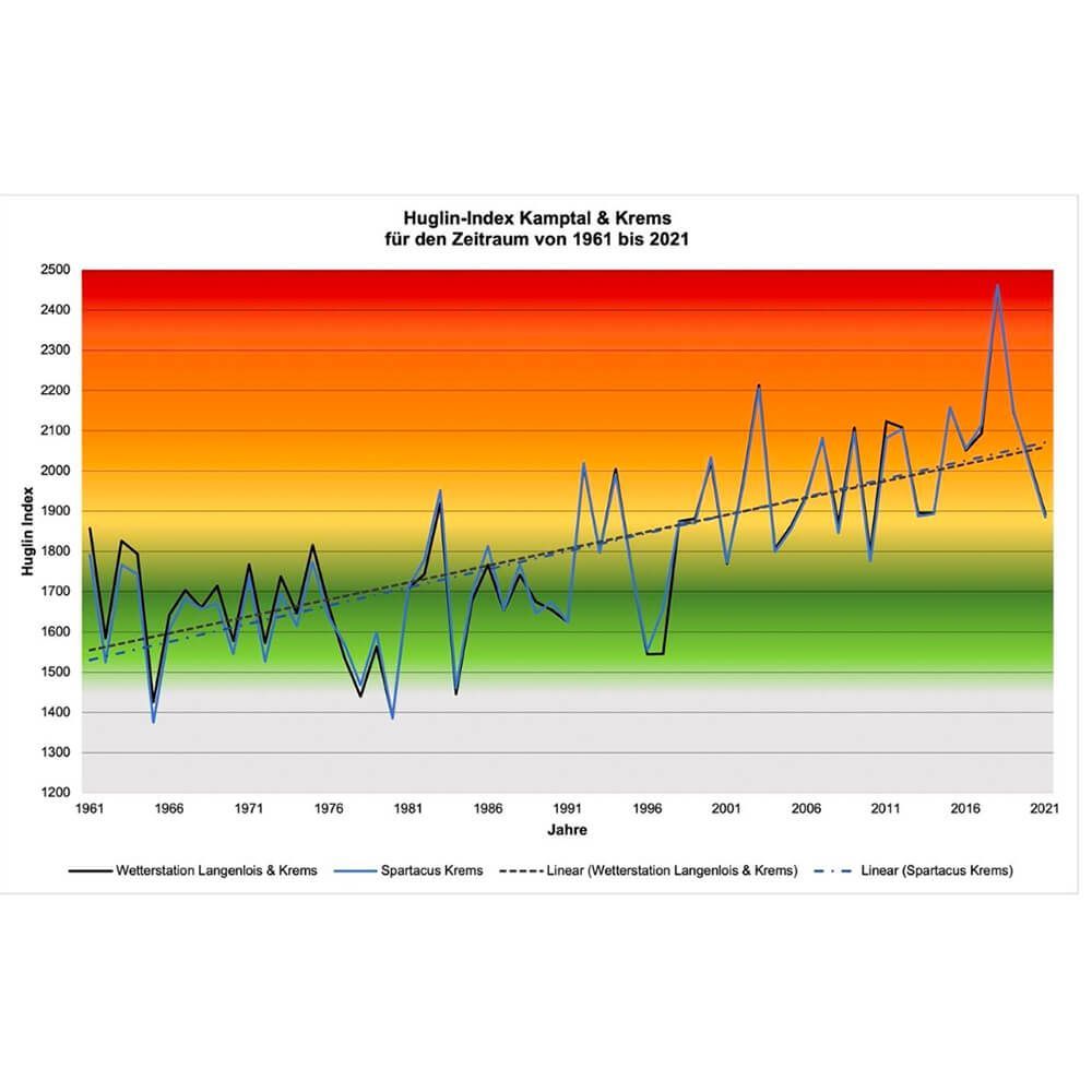 Wein Tirol Klimawandel Diagramm