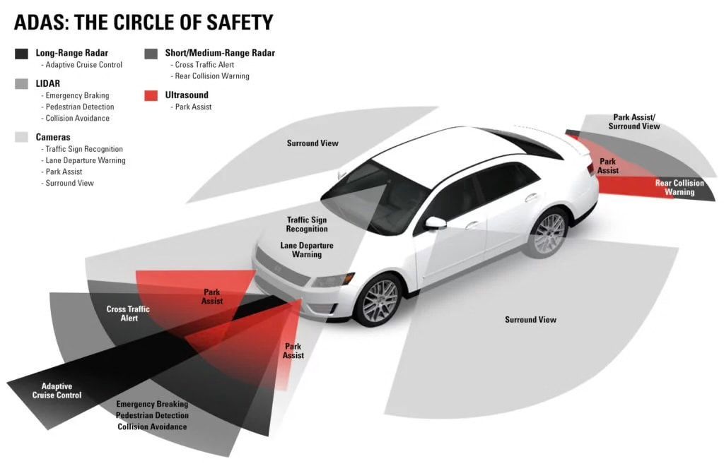 ADAS:THE CIRCLE OF SAFETY