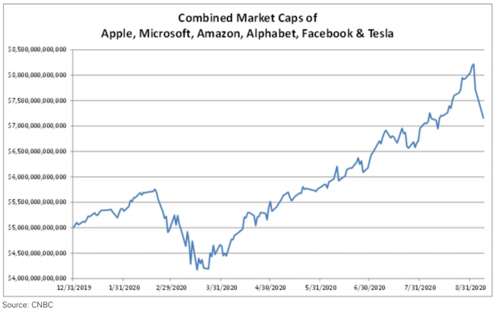 A graph showing the combined market caps of apple , microsoft , amazon , alphabet , facebook and tesla