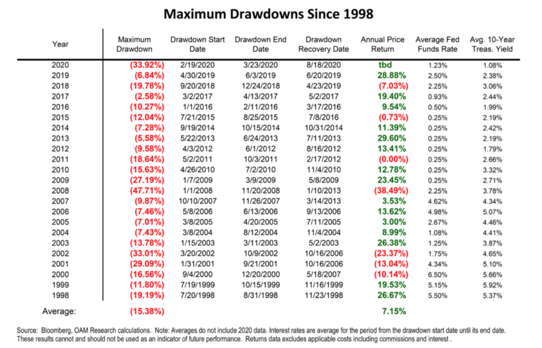 A table showing the maximum drawdown since 1998