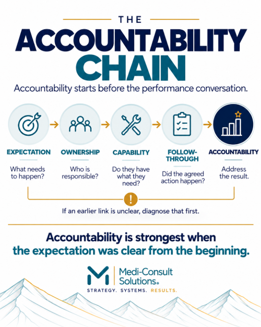 The Accountability Chain: Expectation, ownership, capability, and follow-through create the foundation for meaningful accountability.