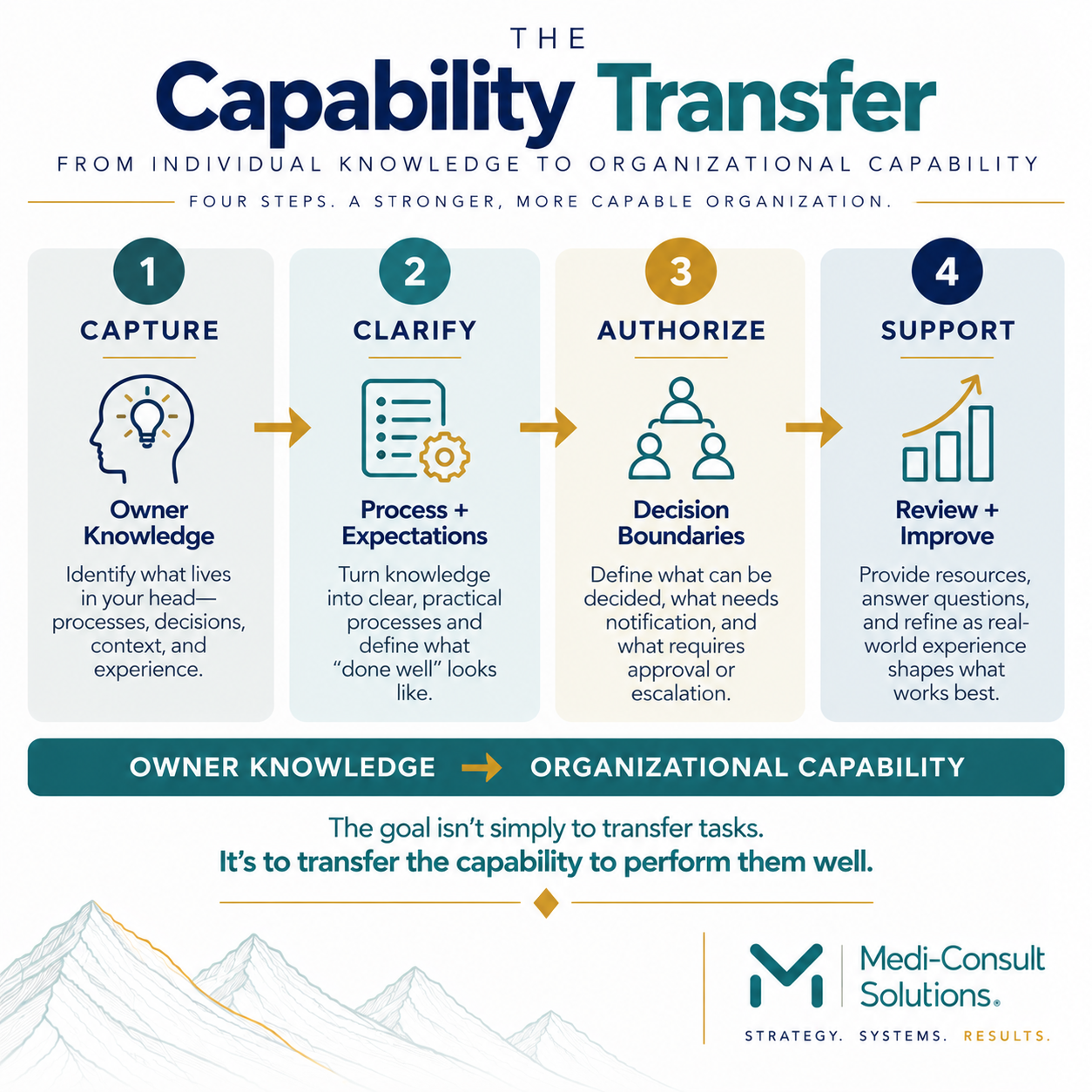Medi-Consult Solutions' Capability Transfer model showing four stages: Capture owner knowledge, Clarify processes and expectations, Authorize decision boundaries, and Support review and improvement.