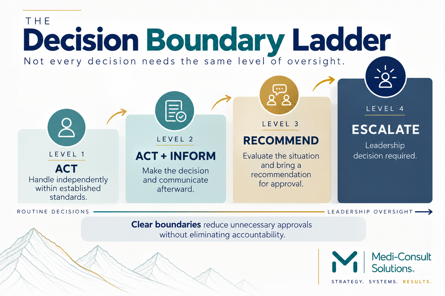 The Decision Boundary Ladder