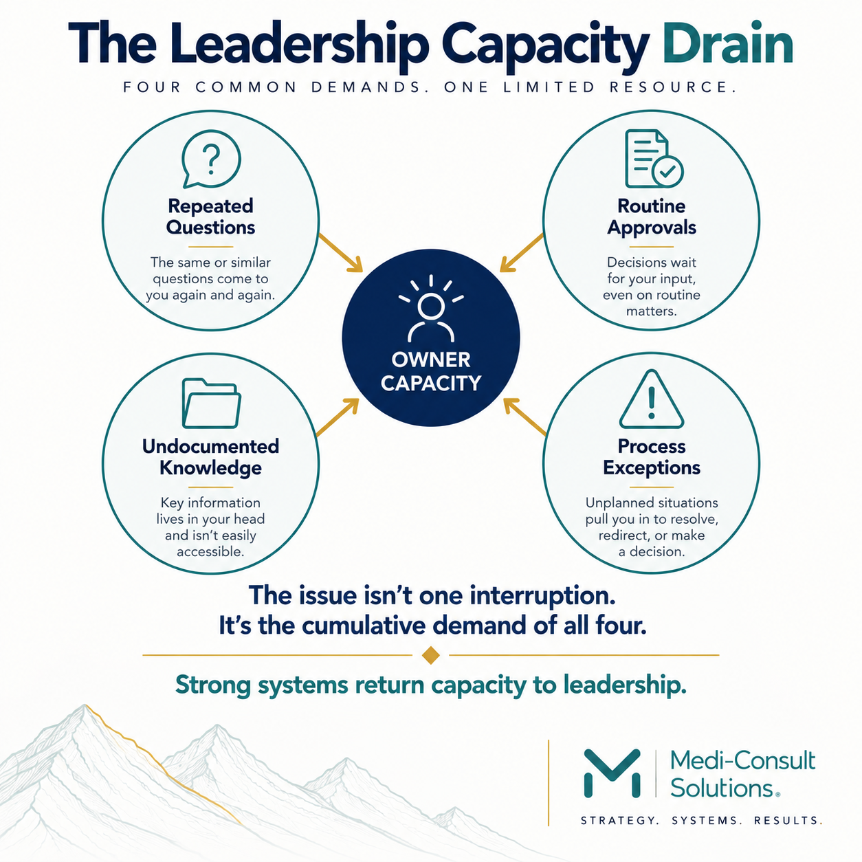The Leadership Capacity Drain: Repeated questions, routine approvals, undocumented knowledge, and process exceptions all compete for the same limited leadership capacity.