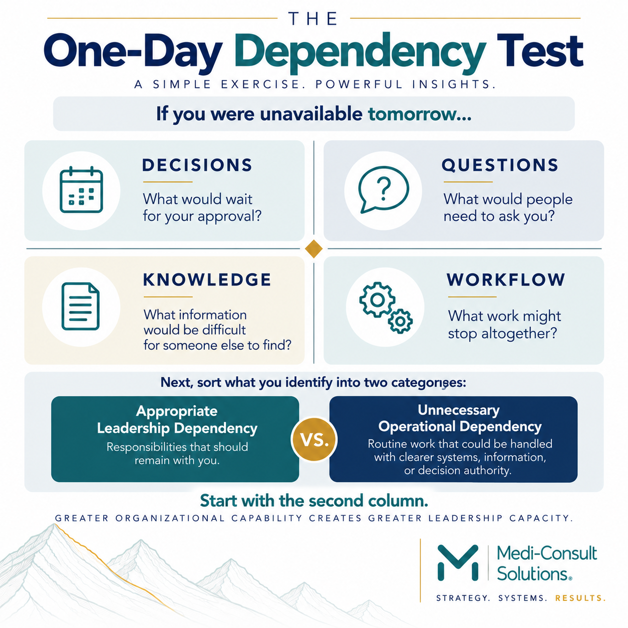 One-Day Dependency Test asking business owners what decisions, questions, knowledge, and workflows would be affected if they were unavailable for one workday.