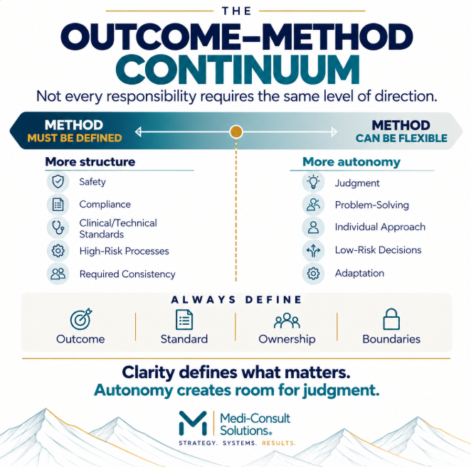 The Outcome–Method Continuum: The appropriate level of direction depends on the work. Define what must remain consistent and create room for judgment where flexibility is appropriate.