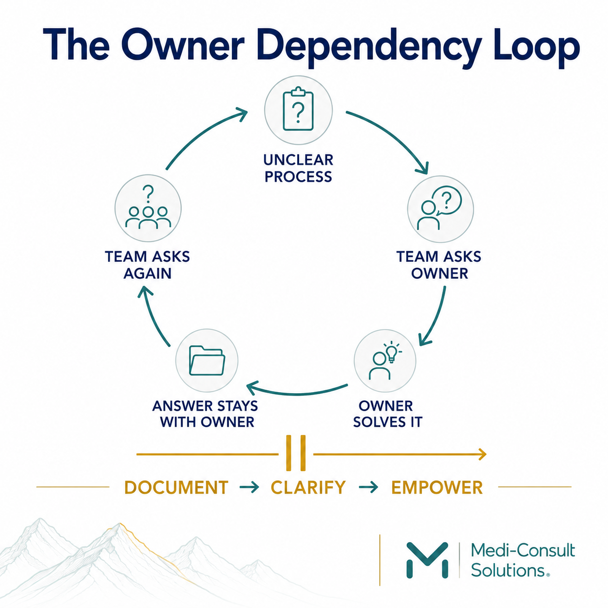 Owner Dependency Loop showing how unclear processes lead employees to ask the owner, the owner solves the issue, knowledge remains with the owner, and the question repeats.