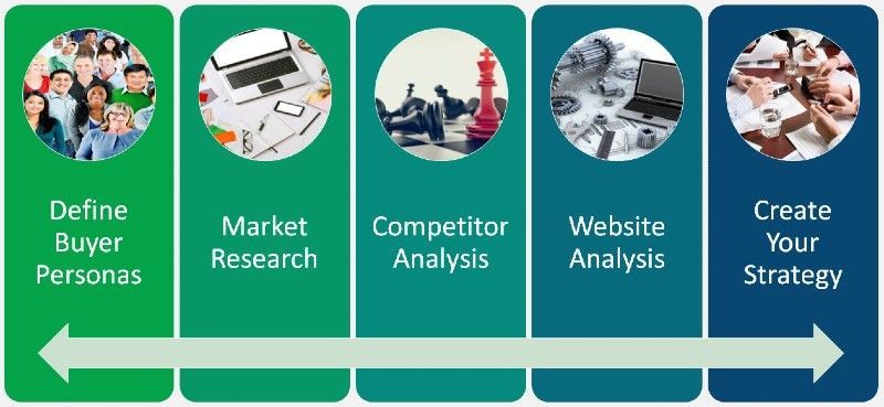 Diagram showing steps: define buyer personas, market research, competitor analysis, website analysis, create your strategy.