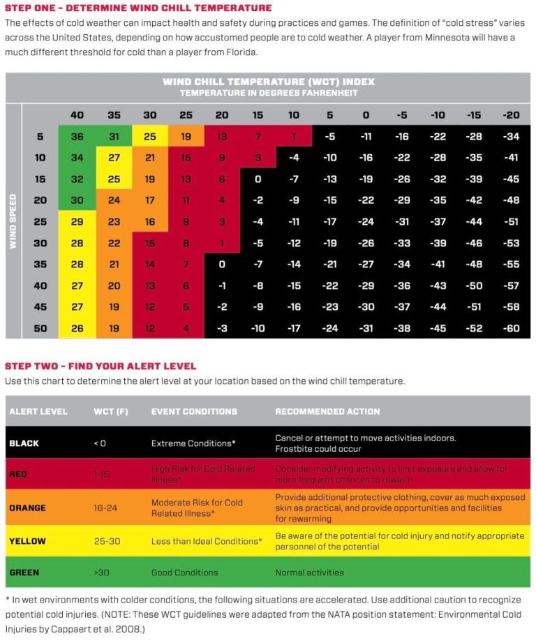 Windchill chart