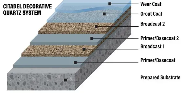 Diagram of a Citadel Decorative Quartz System with labeled layers: wear coat, grout coat, broadcast layers, primer/basecoats.
