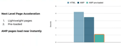 A graph showing next level page acceleration and amp pages load near instantly
