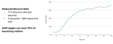 A graph showing reduced bounce rate and amp pages can save 70 % of bouncing visitors