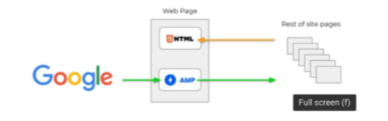 A diagram showing how google works with html and amp