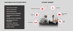 Patient Treatment Journey