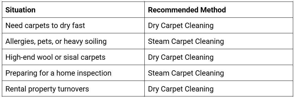 Dry Carpet Cleaning vs Steam Cleaning: Which One's Best?