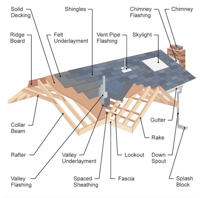 The elements of a premium roof graphic showing fascia, sheathing, flashing, rafters, collar beam, gutters, underlayment, shingles, solid decking, chimney, ventilation and more.