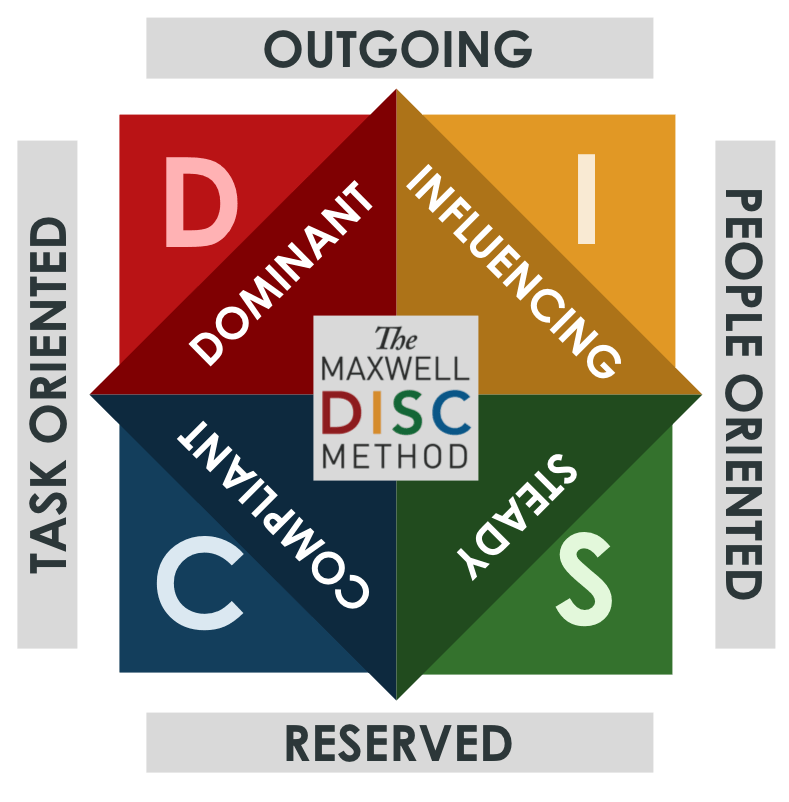 Maxwell DISC Diagram Maxwell DISC Diagram