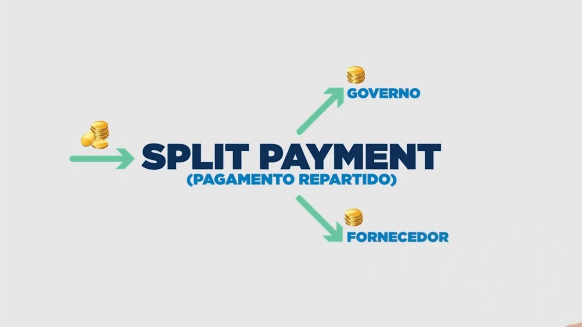 Diagrama de pagamento dividido: o dinheiro vai para o governo e para o fornecedor.