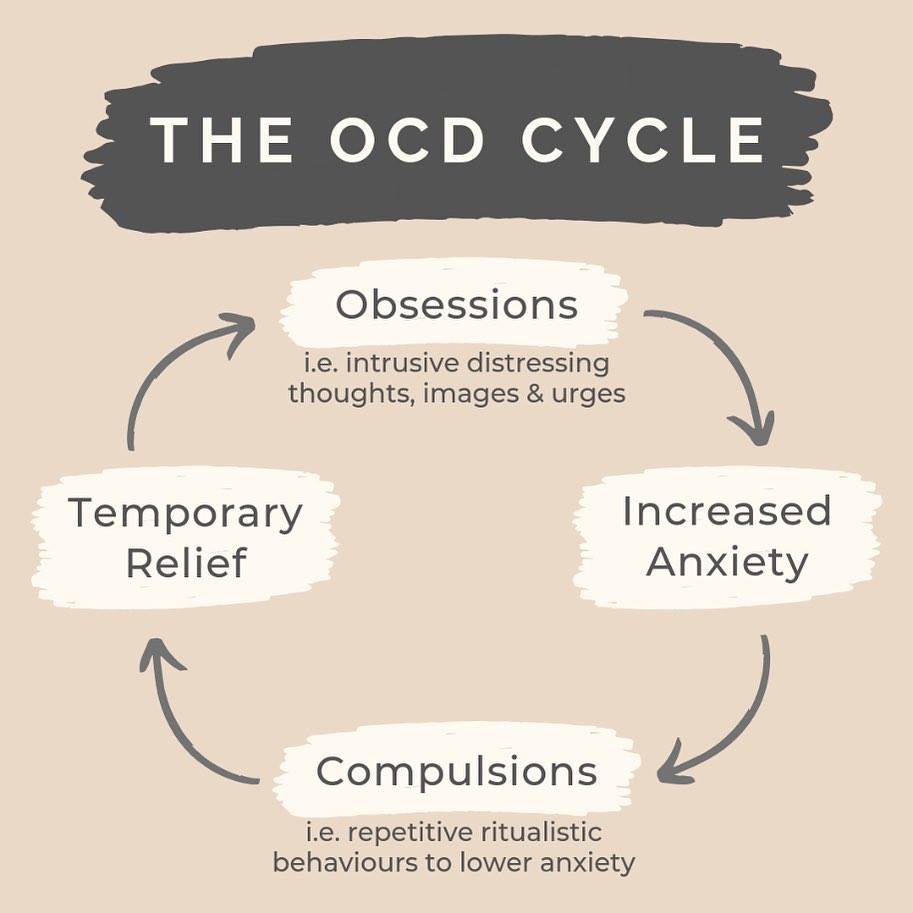 The OCD Cycle