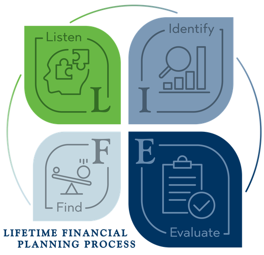 Lifetime Financial Planning Process