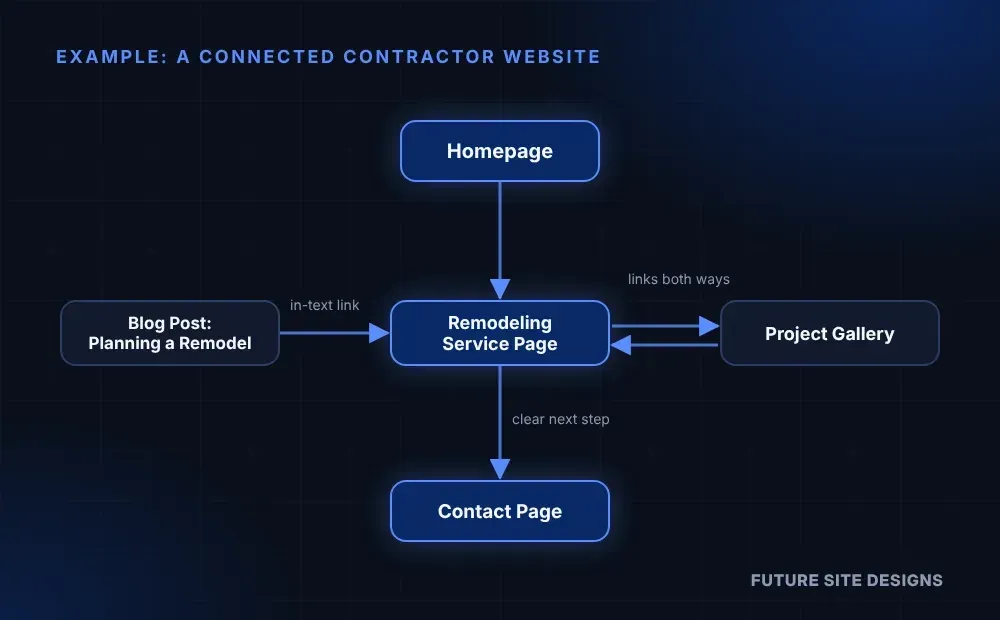 Example contractor website structure where a blog post links to a remodeling service page, which links to the project gallery and the contact page