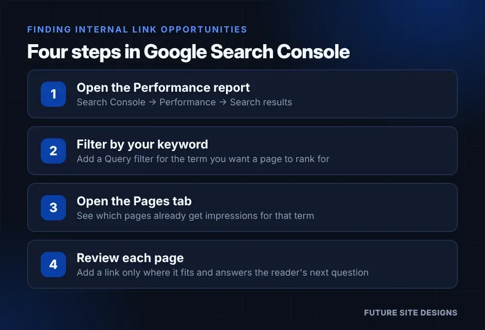 Four steps to find internal link opportunities in Google Search Console: open the Performance report, filter by keyword, open the Pages tab, and review each page