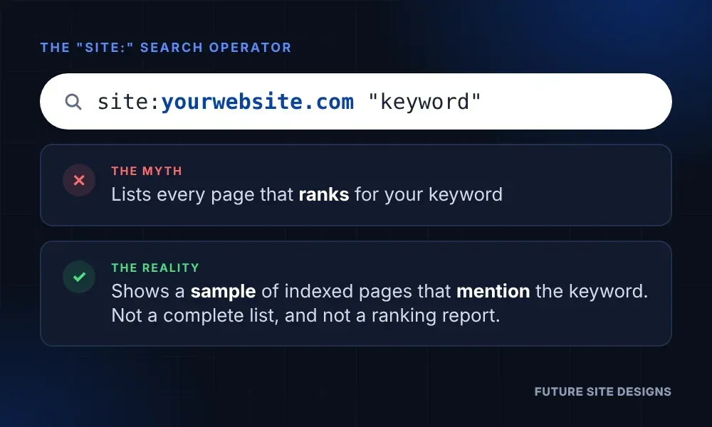 Comparison graphic showing that the site: search operator returns a sample of indexed pages that mention a keyword, not a list of pages that rank for it