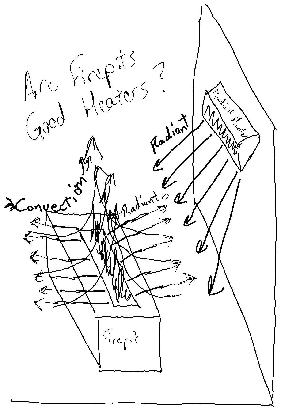 a firepit with heat flow patterns. Also a radiant patio heater and radiant heating vs. convection.