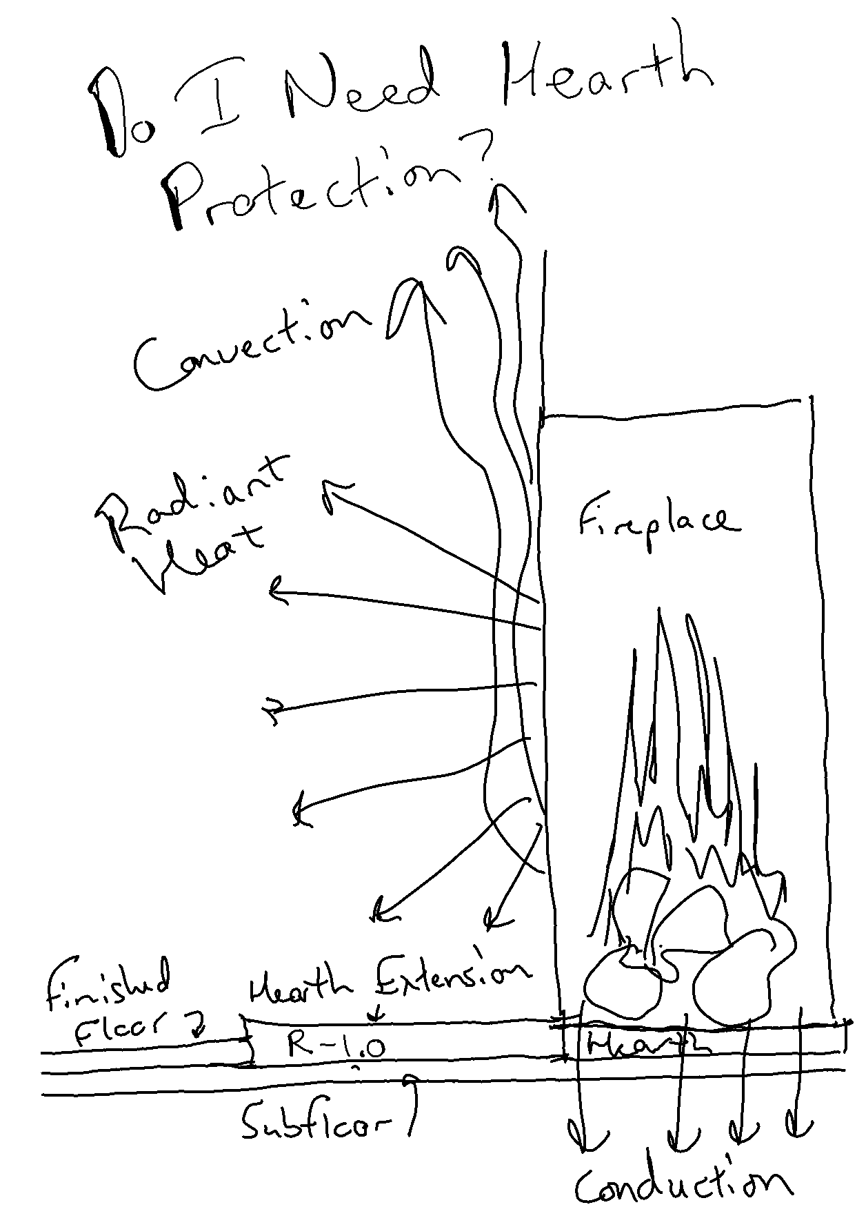 Hand drawn diagram of a fireplace showing convection, conduction, and radiation. Do I need a hearth