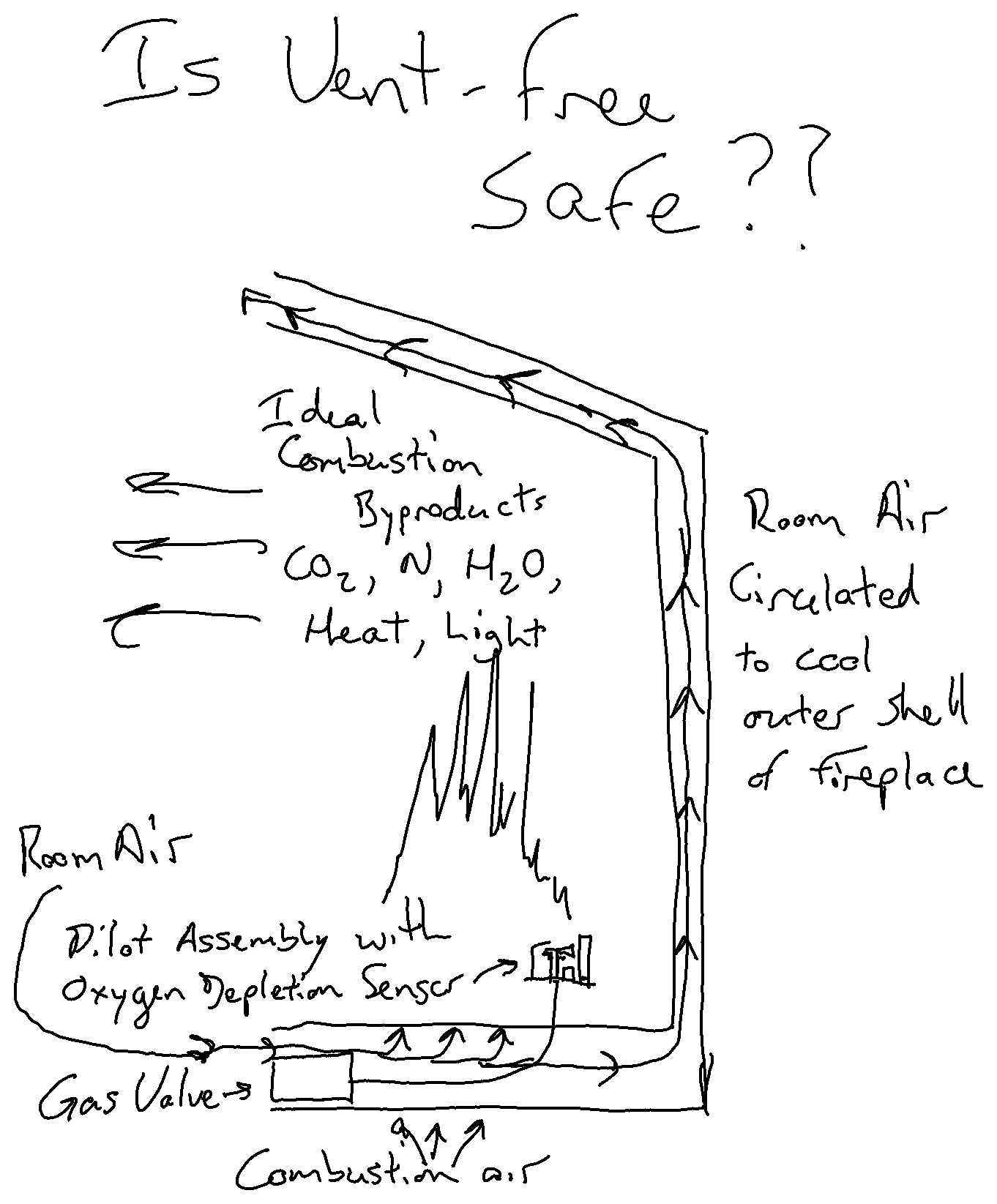 diagram of a vent-free gas fireplace, combustion byproducts of natural gas