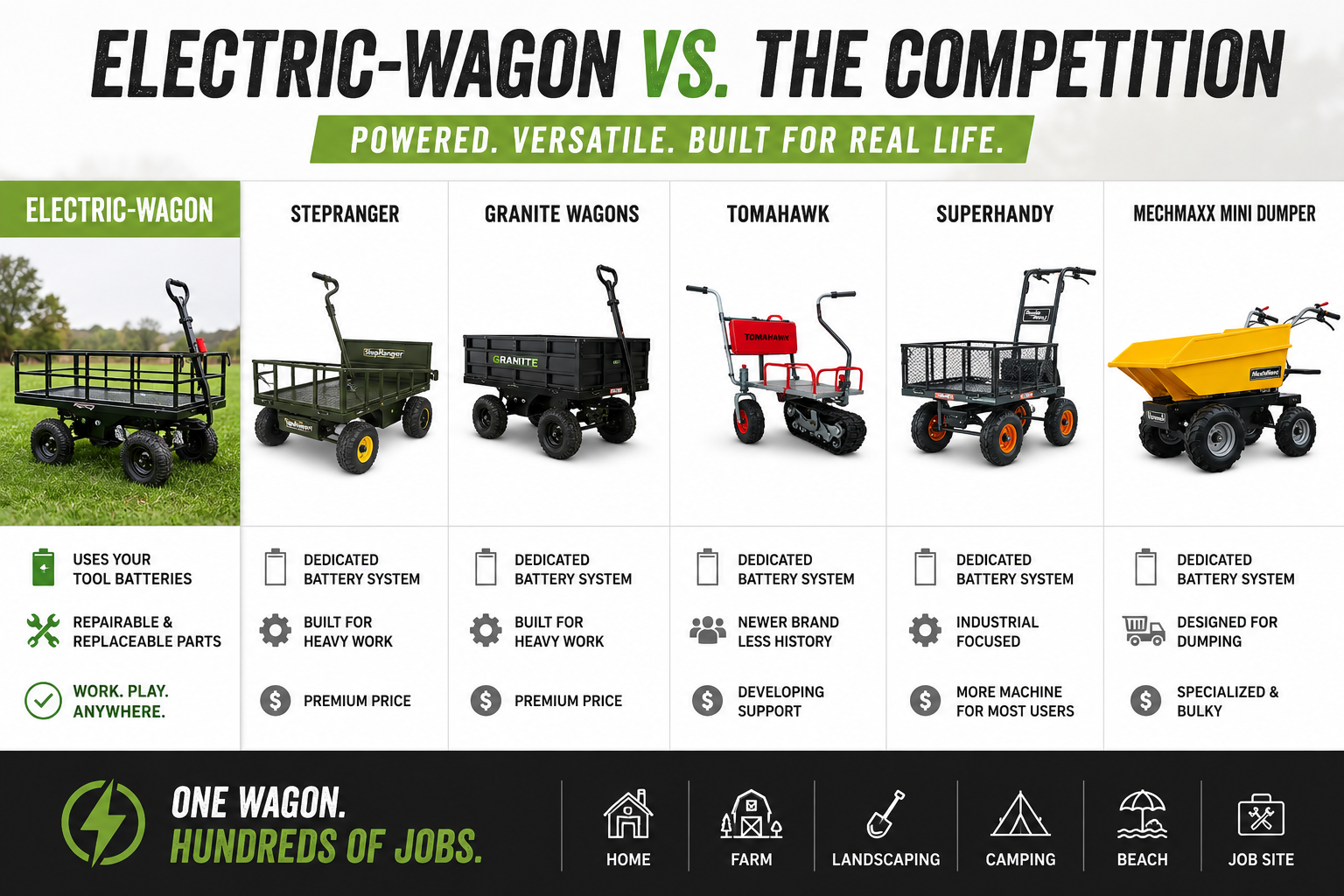 Electric wagon vs. competition comparison chart with multiple wagon models and features listed.