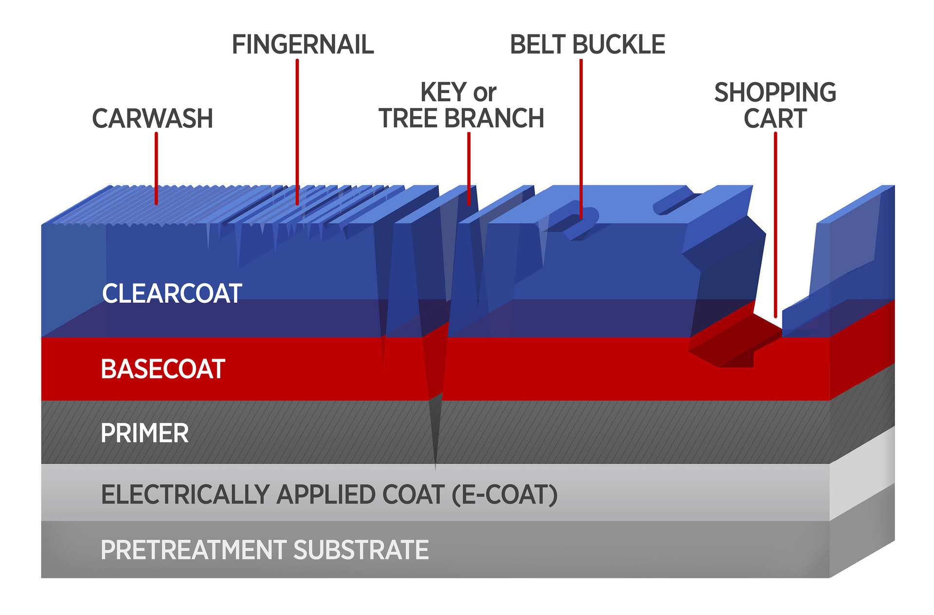 Paint structure and layers