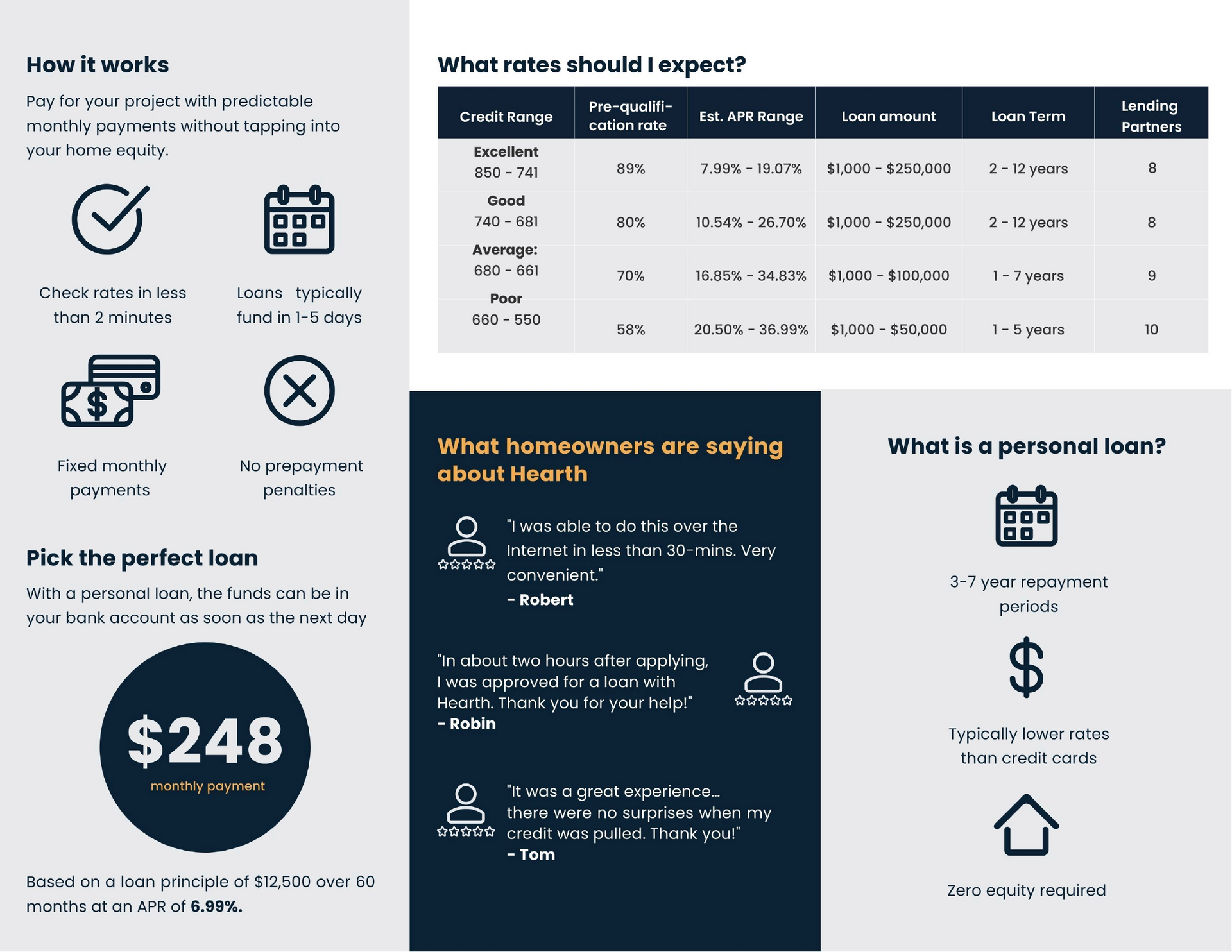 Infographic for Hearth personal loans, showing how it works, interest rate tiers, testimonials, and loan details.