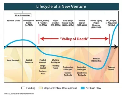 A diagram showing the lifecycle of a new venture