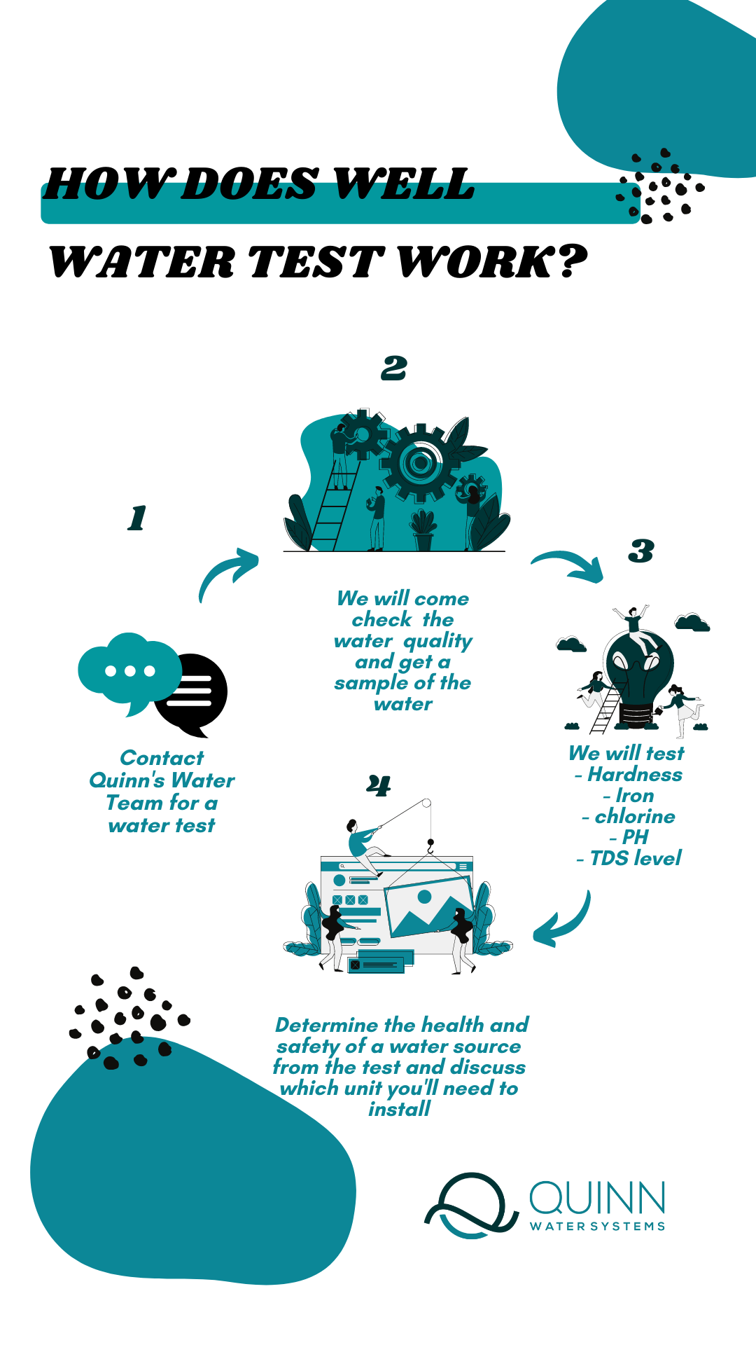 how does well water test work at Quinn Water Systems