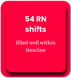 Red square with text: 54 RN shifts filled well within timeline.