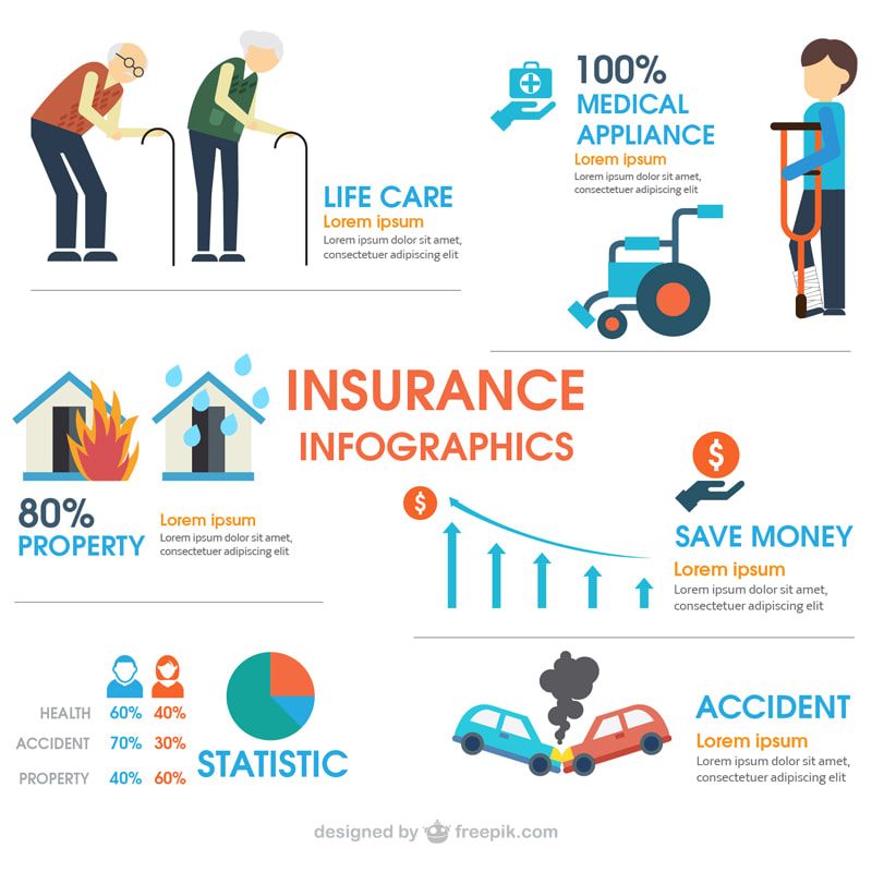 Infographic about insurance, with illustrations of property, health, accidents, and life care.