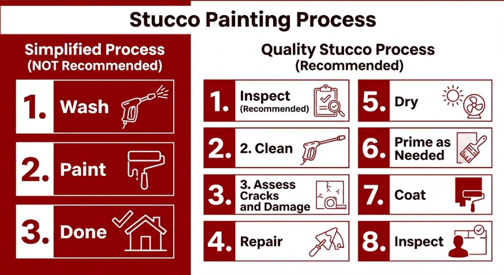 Professional stucco painting process illustration: Simplified Process vs Quality Stucco Painting Process