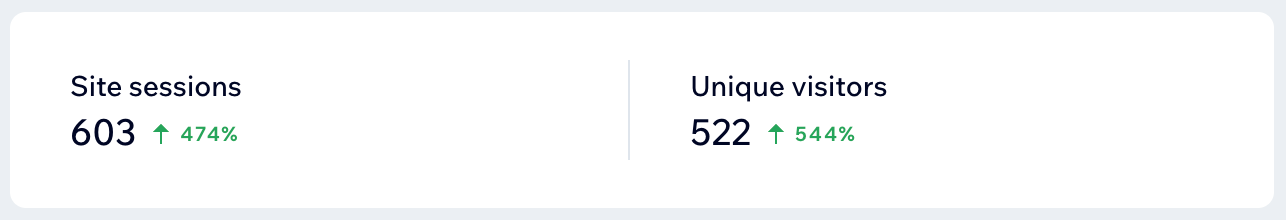 Analytics dashboard showing Site sessions 603 and Unique visitors 522 with green upward changes